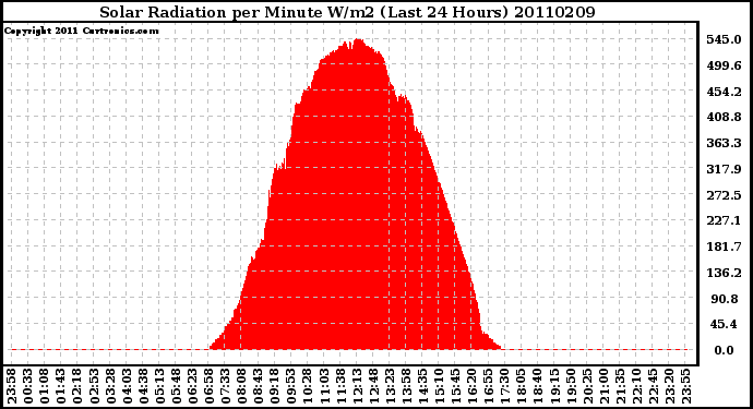 Milwaukee Weather Solar Radiation per Minute W/m2 (Last 24 Hours)