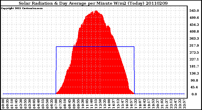 Milwaukee Weather Solar Radiation & Day Average per Minute W/m2 (Today)