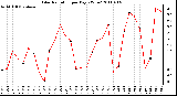 Milwaukee Weather Solar Radiation per Day KW/m2