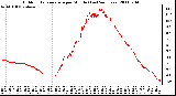 Milwaukee Weather Outdoor Temperature per Minute (Last 24 Hours)