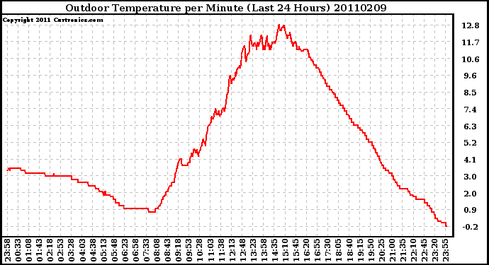 Milwaukee Weather Outdoor Temperature per Minute (Last 24 Hours)