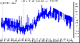 Milwaukee Weather Wind Chill per Minute (Last 24 Hours)