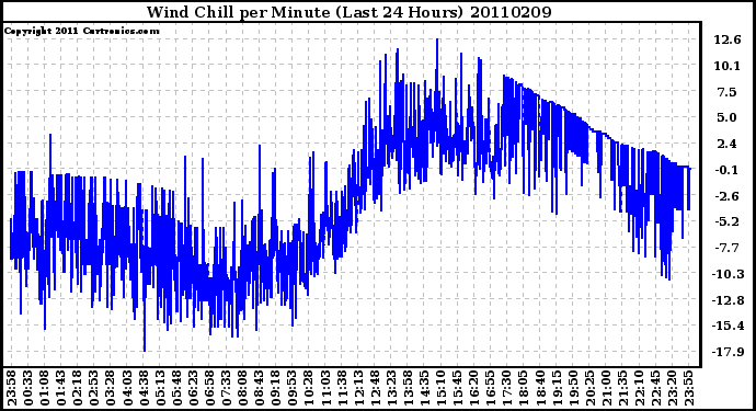 Milwaukee Weather Wind Chill per Minute (Last 24 Hours)