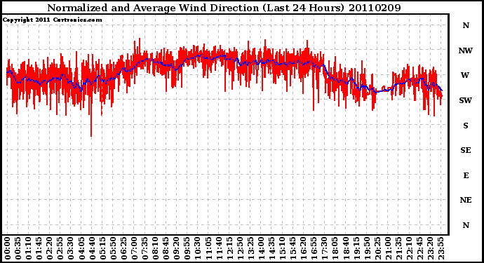 Milwaukee Weather Normalized and Average Wind Direction (Last 24 Hours)