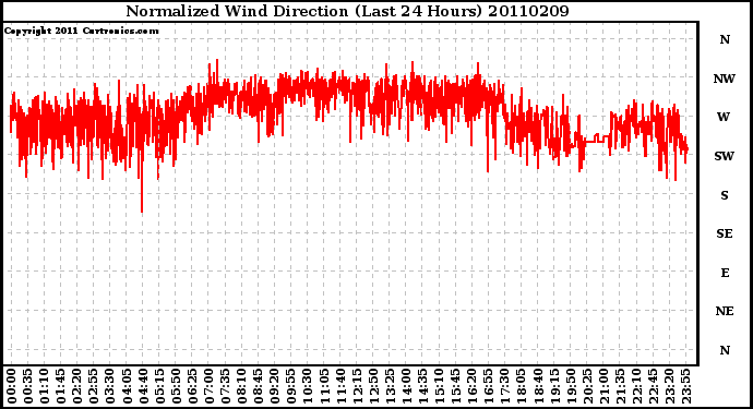 Milwaukee Weather Normalized Wind Direction (Last 24 Hours)