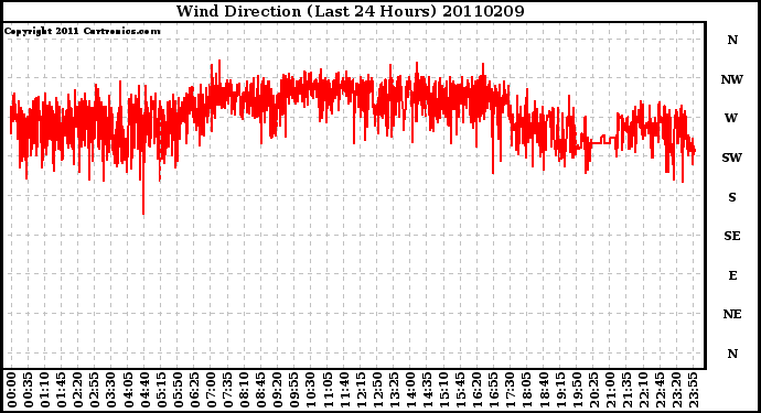 Milwaukee Weather Wind Direction (Last 24 Hours)