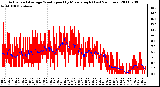 Milwaukee Weather Actual and Average Wind Speed by Minute mph (Last 24 Hours)