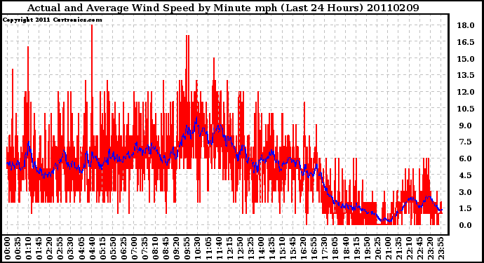 Milwaukee Weather Actual and Average Wind Speed by Minute mph (Last 24 Hours)