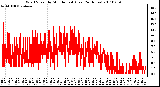 Milwaukee Weather Wind Speed by Minute mph (Last 24 Hours)