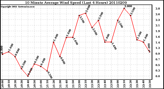 Milwaukee Weather 10 Minute Average Wind Speed (Last 4 Hours)