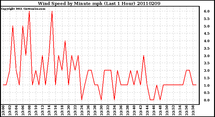 Milwaukee Weather Wind Speed by Minute mph (Last 1 Hour)