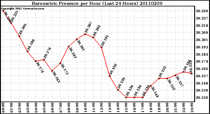 Milwaukee Weather Barometric Pressure per Hour (Last 24 Hours)