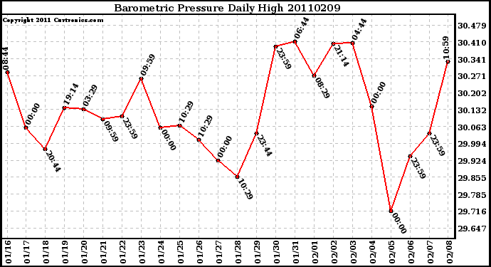 Milwaukee Weather Barometric Pressure Daily High