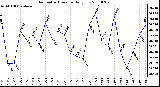 Milwaukee Weather Barometric Pressure Daily Low