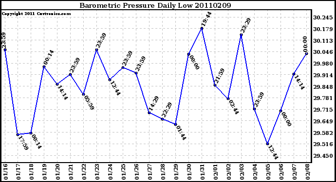 Milwaukee Weather Barometric Pressure Daily Low