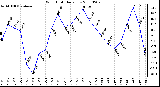 Milwaukee Weather Wind Chill Daily Low