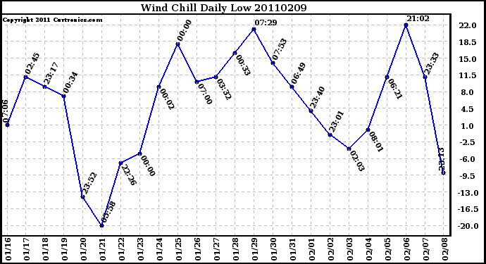 Milwaukee Weather Wind Chill Daily Low