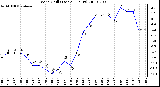 Milwaukee Weather Wind Chill (Last 24 Hours)