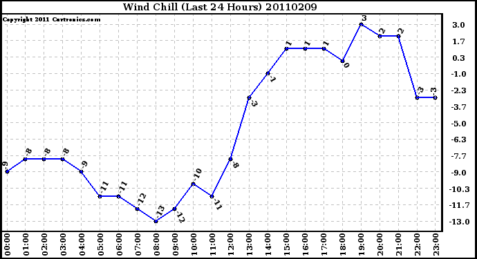 Milwaukee Weather Wind Chill (Last 24 Hours)