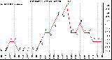 Milwaukee Weather Dew Point (Last 24 Hours)