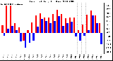 Milwaukee Weather Dew Point Daily High/Low