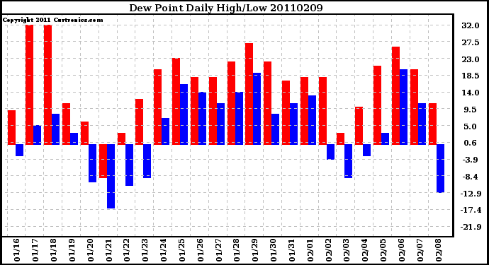 Milwaukee Weather Dew Point Daily High/Low