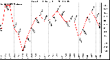 Milwaukee Weather Dew Point Daily High