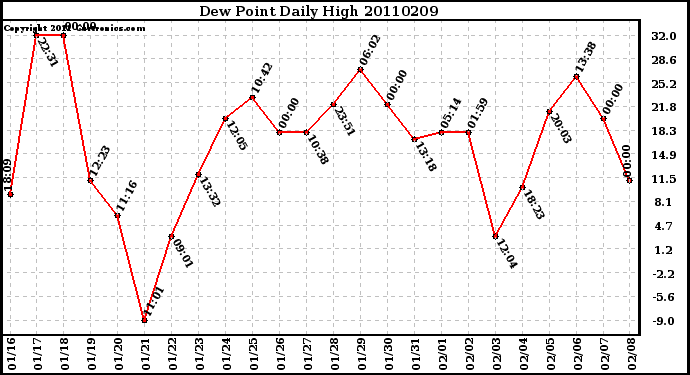 Milwaukee Weather Dew Point Daily High