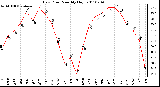 Milwaukee Weather Dew Point Monthly High