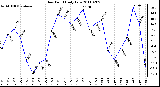 Milwaukee Weather Dew Point Daily Low