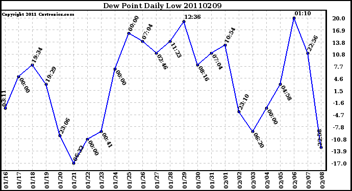 Milwaukee Weather Dew Point Daily Low