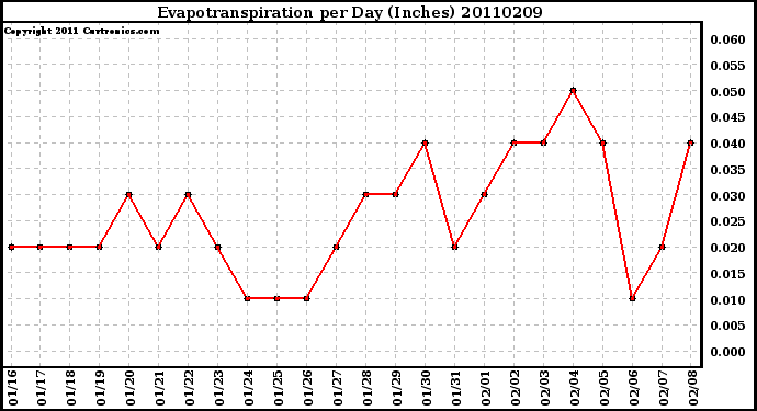 Milwaukee Weather Evapotranspiration per Day (Inches)