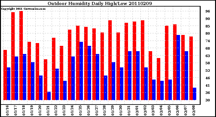 Milwaukee Weather Outdoor Humidity Daily High/Low