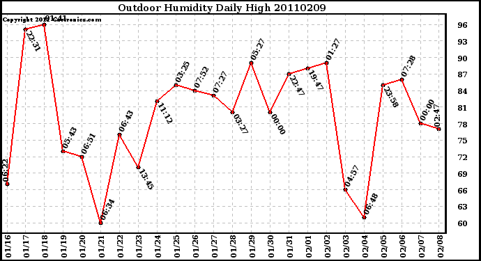 Milwaukee Weather Outdoor Humidity Daily High