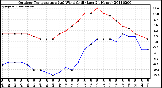 Milwaukee Weather Outdoor Temperature (vs) Wind Chill (Last 24 Hours)