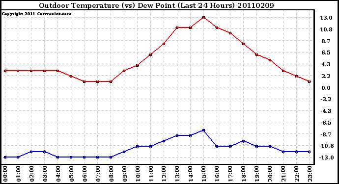 Milwaukee Weather Outdoor Temperature (vs) Dew Point (Last 24 Hours)