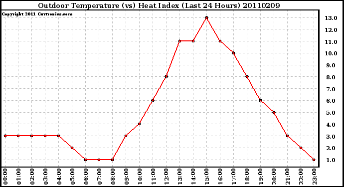 Milwaukee Weather Outdoor Temperature (vs) Heat Index (Last 24 Hours)