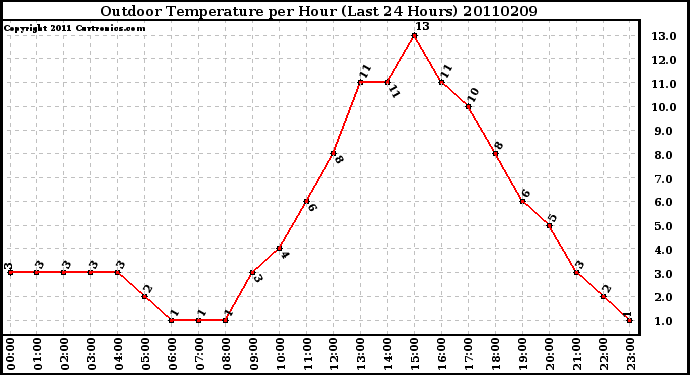 Milwaukee Weather Outdoor Temperature per Hour (Last 24 Hours)