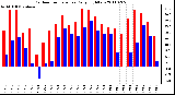 Milwaukee Weather Outdoor Temperature Daily High/Low