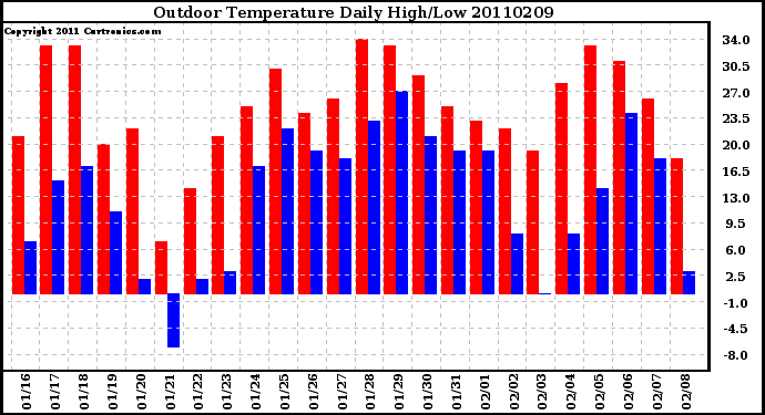 Milwaukee Weather Outdoor Temperature Daily High/Low