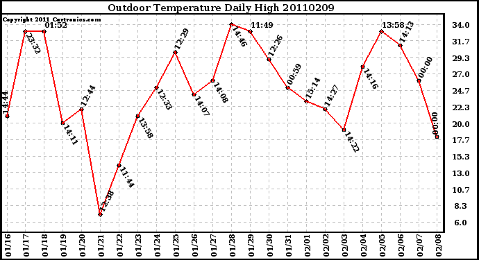 Milwaukee Weather Outdoor Temperature Daily High