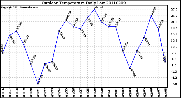 Milwaukee Weather Outdoor Temperature Daily Low