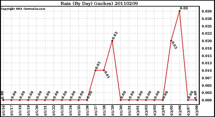 Milwaukee Weather Rain (By Day) (inches)