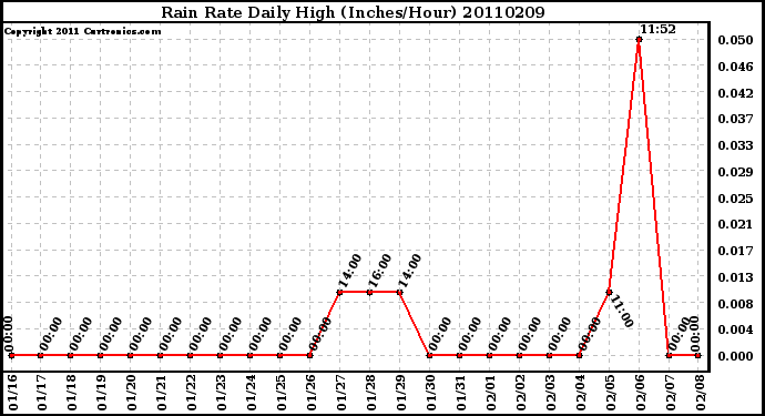 Milwaukee Weather Rain Rate Daily High (Inches/Hour)