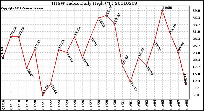 Milwaukee Weather THSW Index Daily High (F)