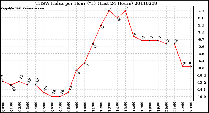 Milwaukee Weather THSW Index per Hour (F) (Last 24 Hours)