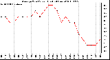 Milwaukee Weather Average Wind Speed (Last 24 Hours)