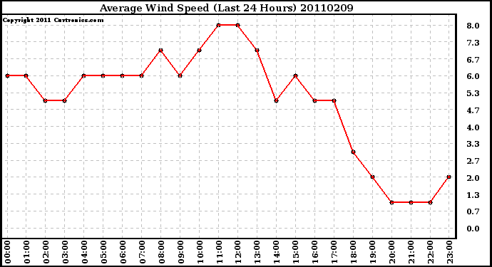 Milwaukee Weather Average Wind Speed (Last 24 Hours)