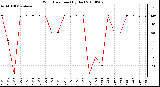 Milwaukee Weather Wind Direction (By Day)