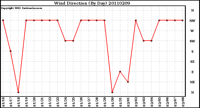 Milwaukee Weather Wind Direction (By Day)